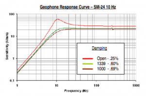 SM-24 Frequency Response (Image Credit: SM-24 Datasheet)