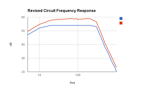 Red: Simulated Blue: Actual Circuit 