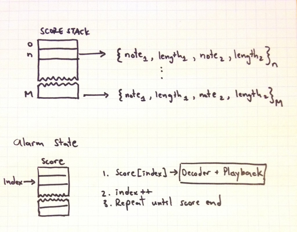 Score structure and playback routine