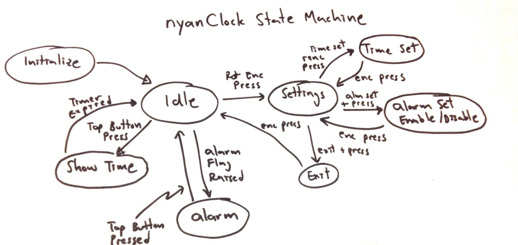 Simplified state machine